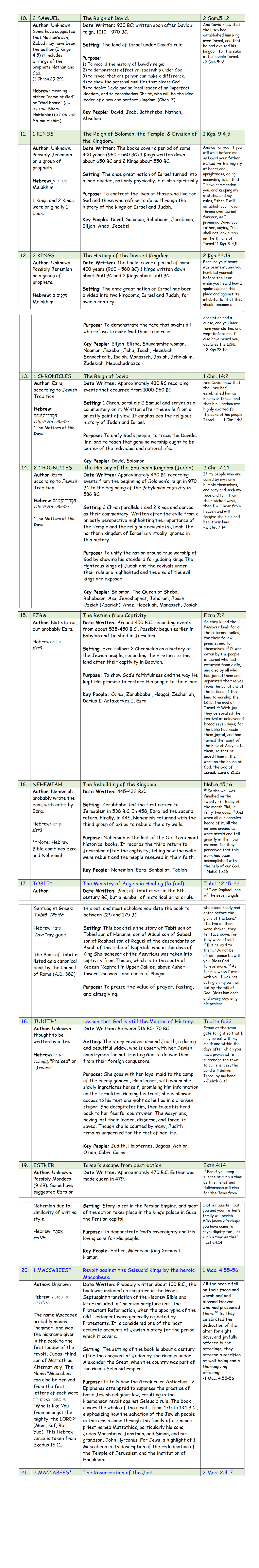 Bible Study Outline-OT-Page 2