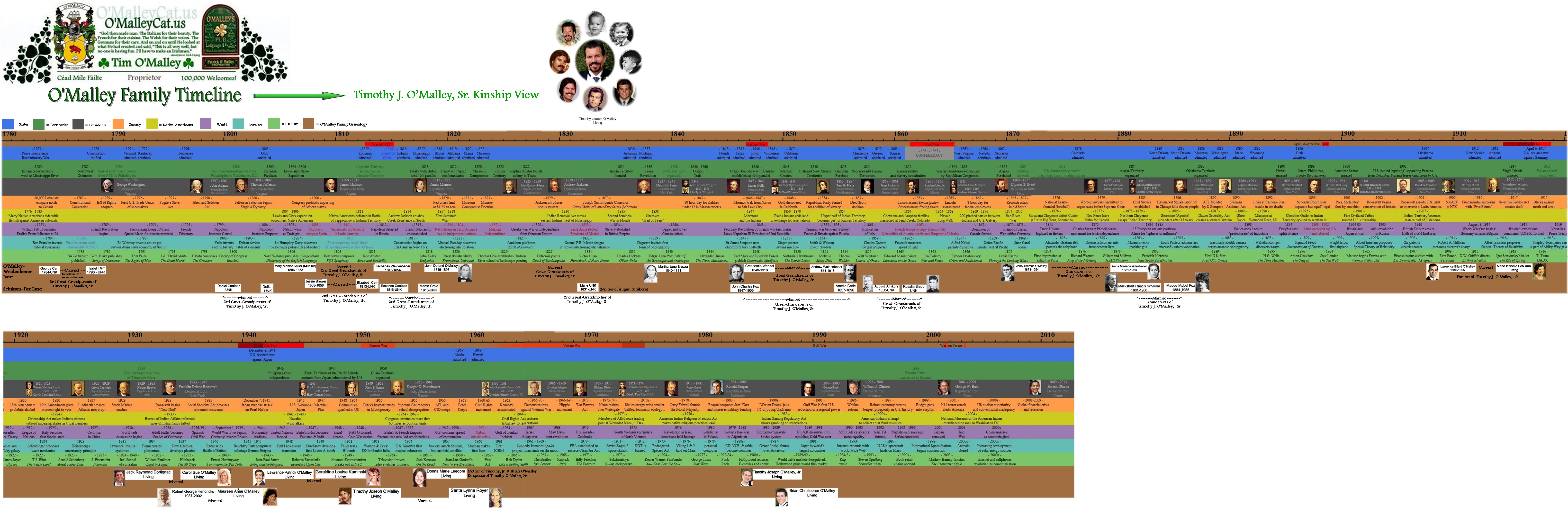 O'Malley Family History Timeline